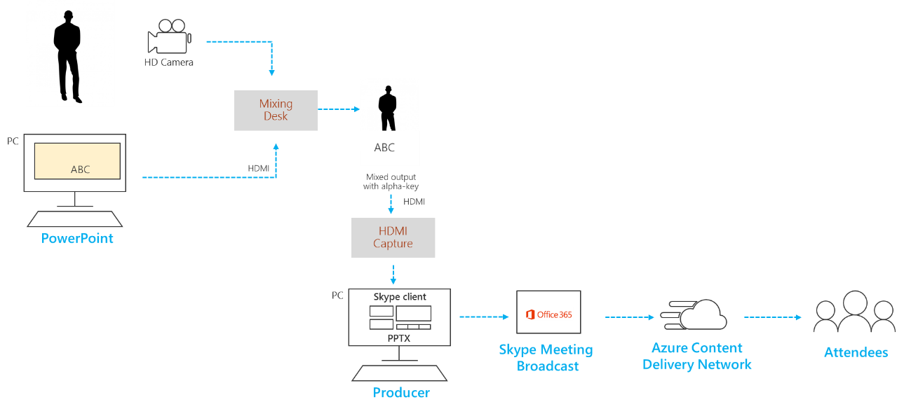 Adding captions and graphics using a vision mixer