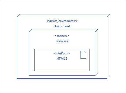 UserClient node, containing Browser node which contains the HTML5 artifact