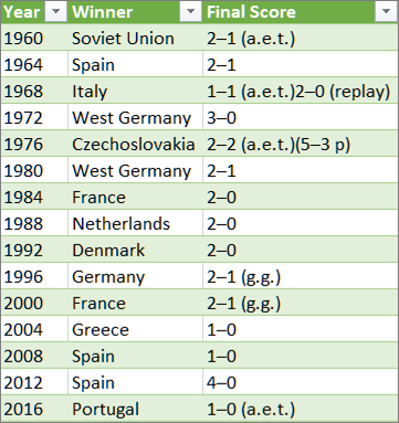 Results of the walkthrough - the first few rows