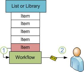 New item triggering workflow to send e-mail message