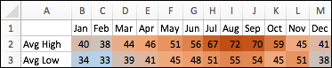 Higher temperatures shaded warm, medium temperatures less warm, cold temperatures blue