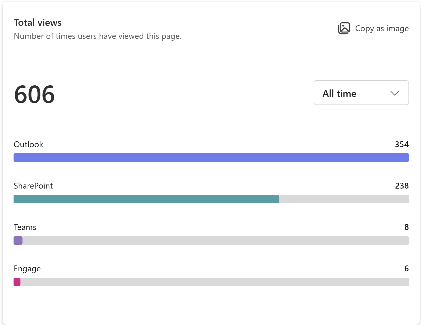 Screenshot of Total views with All time as metric
